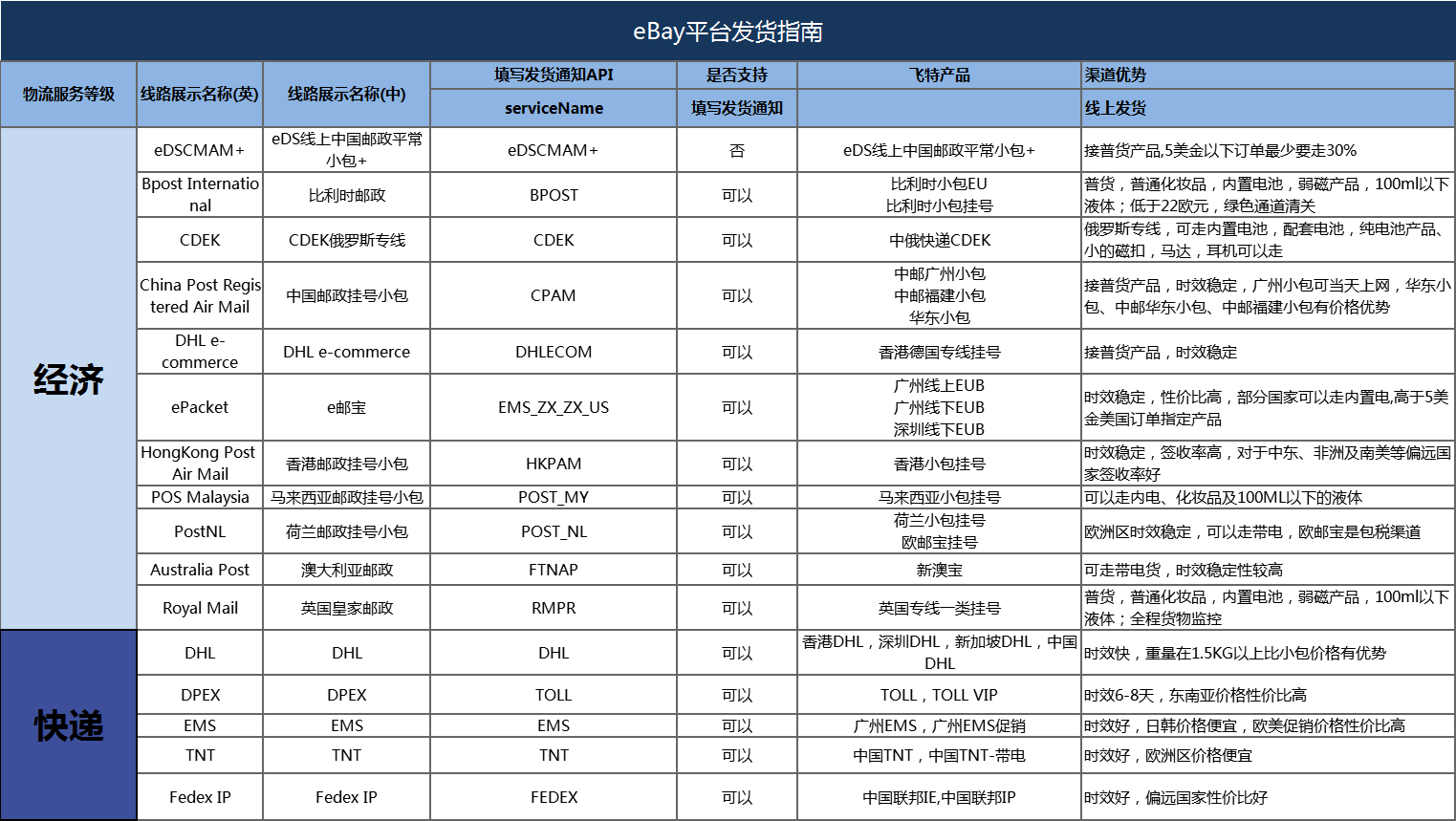 平臺(tái)發(fā)貨操作指南