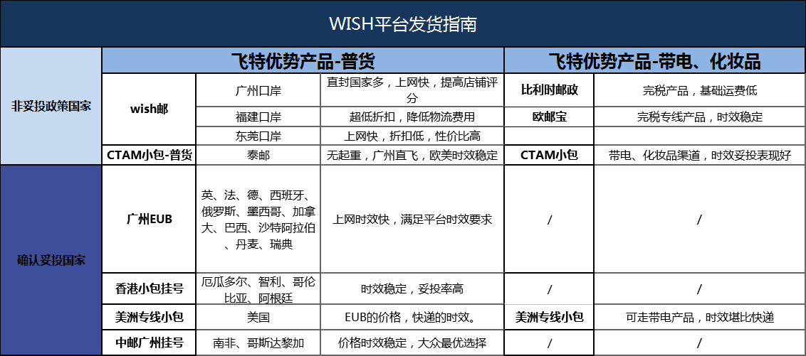 平臺(tái)發(fā)貨操作指南