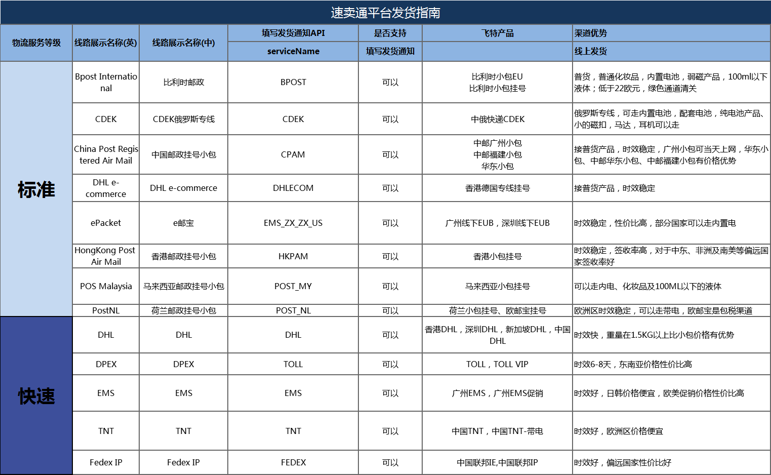 平臺(tái)發(fā)貨操作指南